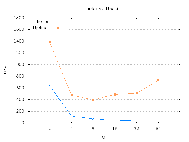 Index vs. update times Plot of indexing times vs. update times.