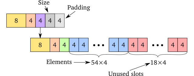 The memory model of a simplified ArrayList The memory model of a simplified ArrayList