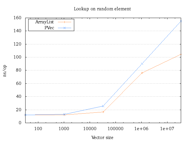 Plot of running time for single lookup Plot of running time for single lookup