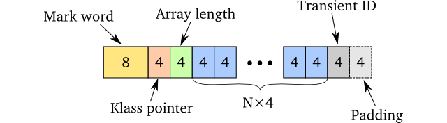 Efficient memory representation of a persistent vector node Efficient memory representation of a persistent vector node