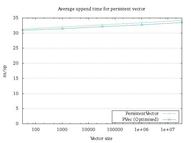 The runtime plot for a single append The runtime plot for a single append