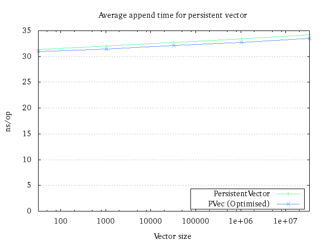 The runtime plot for a single append