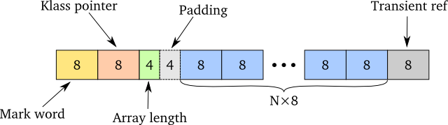 The memory layout of an unoptimised JVM object array The memory layout of an unoptimised JVM object array