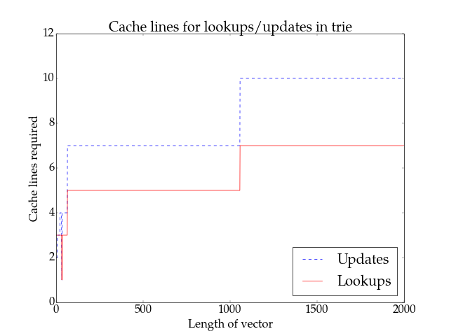 Plot of # of cache lines required for updates and lookups Plot of # of cache lines required for updates and lookups