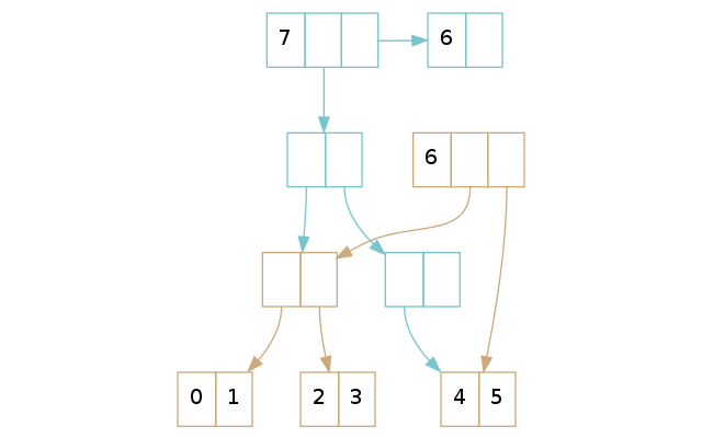 Two vectors, where one has the other's tail in the tree. A visualization of two vectors, where one - coloured blue - has the other's (coloured brown) tail in its tree.