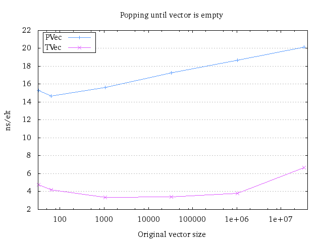 Plot of running time for repeated pops Plot of running time for repeated pops