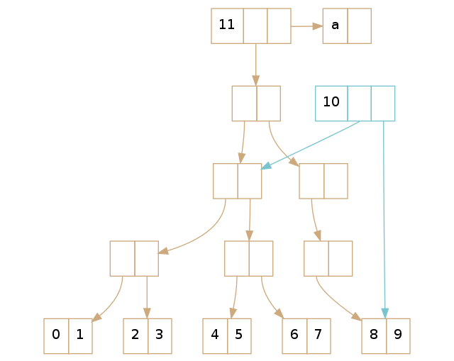 Root killing and empty node removal, with tails. Visualization, which shows both root killing and empty node removal, with tails.