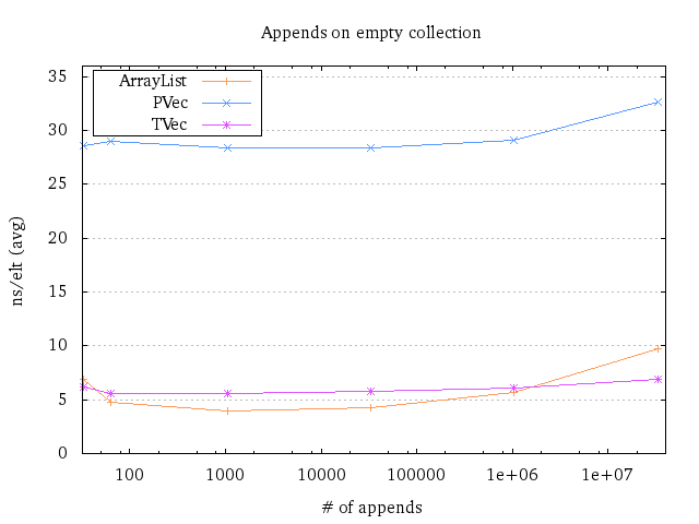 Plot of running time for repeated appends Plot of running time for repeated appends