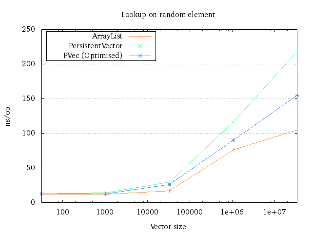 The runtime plot for a single lookup The runtime plot for a single lookup