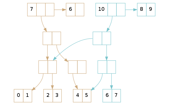 Two vectors with 7 and 10 elements, where they share structure