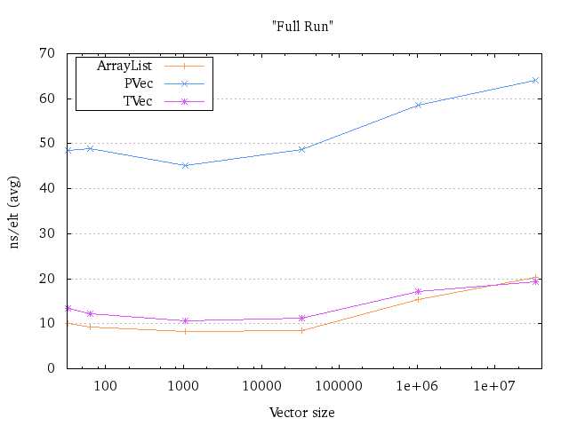 Plot of running time for "full run"