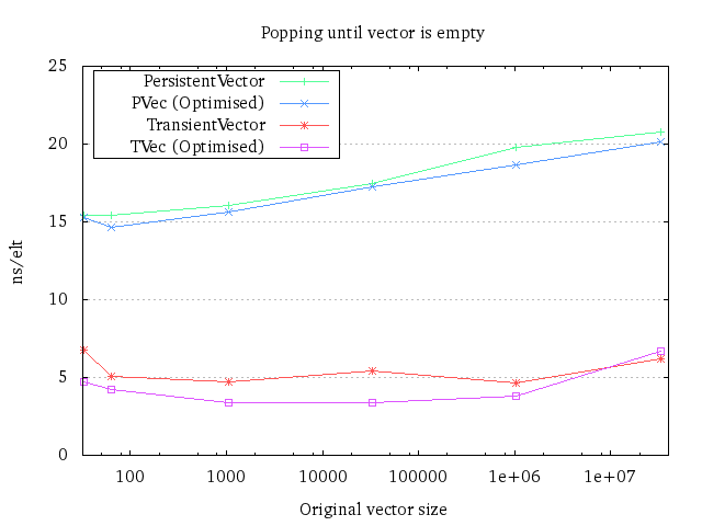The runtime plot for repeated pops The runtime plot for repeated pops
