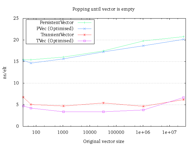 The runtime plot for repeated pops