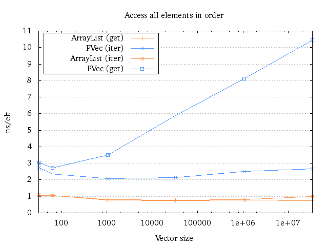 Plot of running time for iteration Plot of running time for iteration