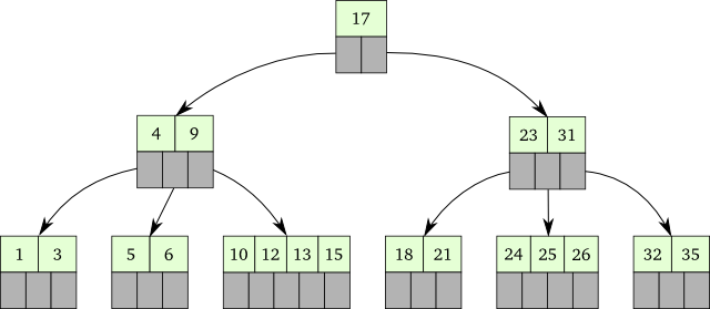A B-tree Visualisation of a B-tree