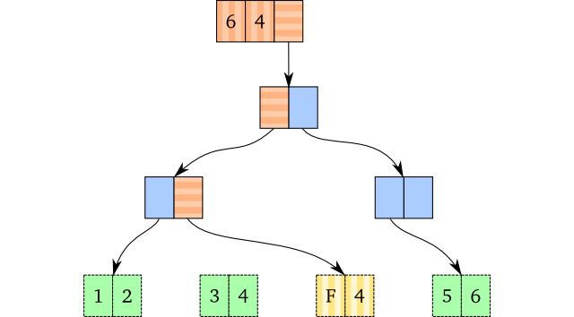 Update of a vector, where we mutate nodes because it is safe to do so. Visualisation of two vectors, where the first one will be discarded and the second mutates the first one's nodes.