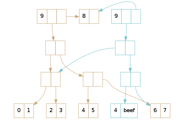 A visualization of two vectors with tails, one with the value at index 5 updated.