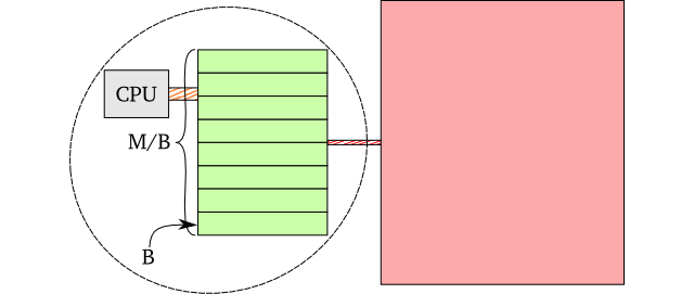 The I/O Model Image of the I/O model