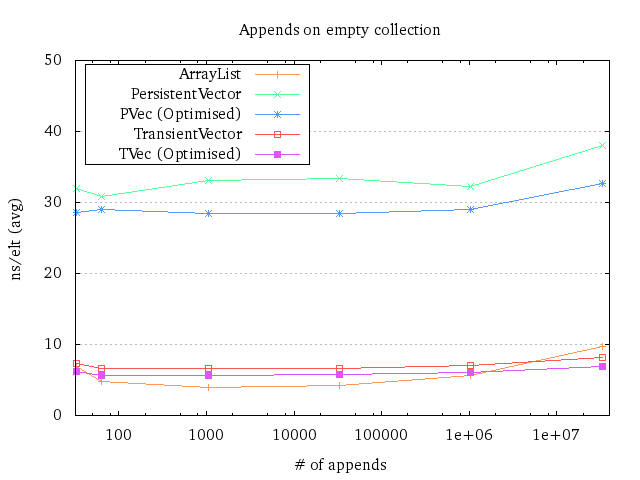 The runtime plot for repeated appends The runtime plot for repeated appends