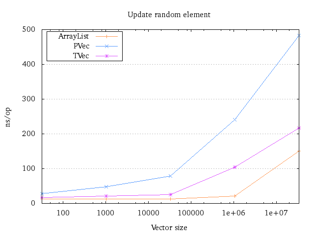 Plot of running time for single update Plot of running time for single update
