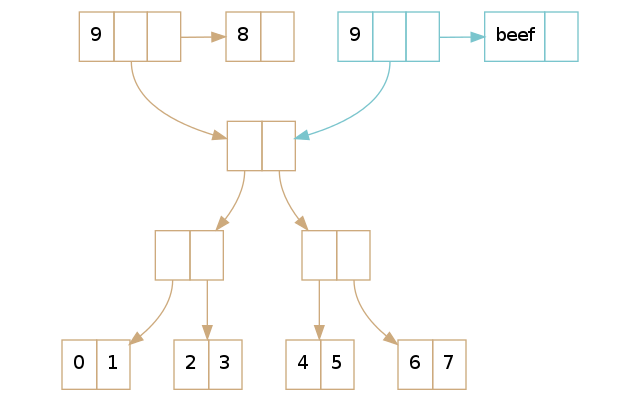 A visualization of two vectors with tails, one with the last value updated.