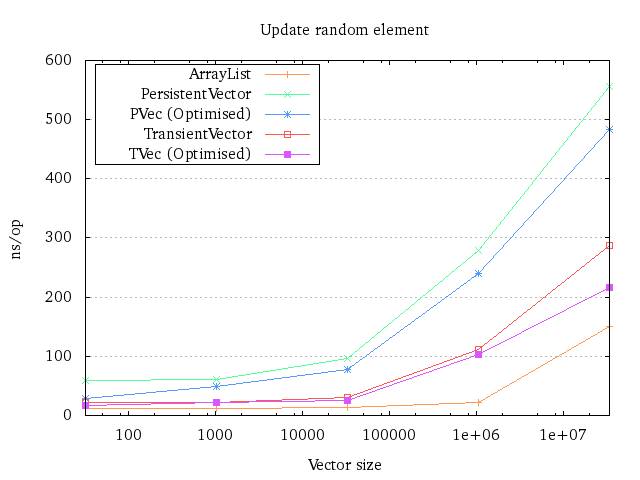 The runtime plot for a single update The runtime plot for a single update