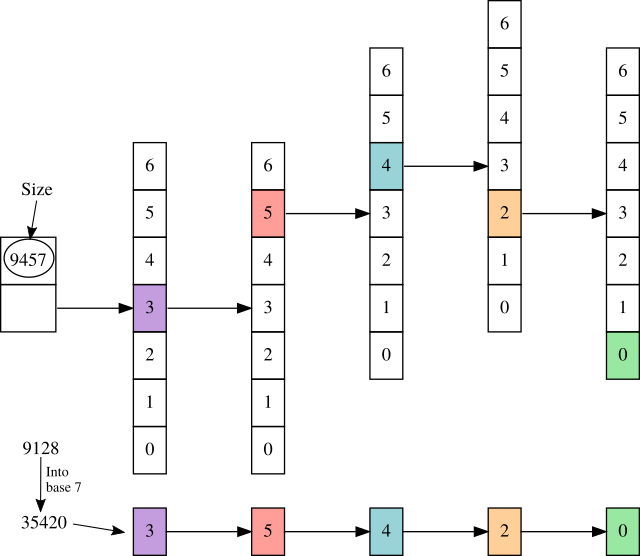 The 3 -> 5 -> 4 -> 2 -> 0 lookup The trie lookup, where the trie lays on its side (left side is where the root is) and only the path walked is visualised.