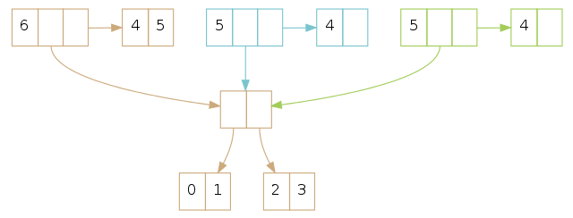 Showing that popped tails may be equal, but not memory equal.