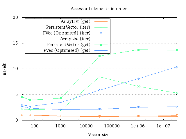 The runtime plot for iteration The runtime plot for iteration