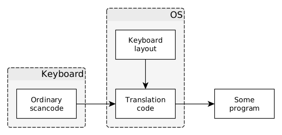 Translation diagram for a normal keypress