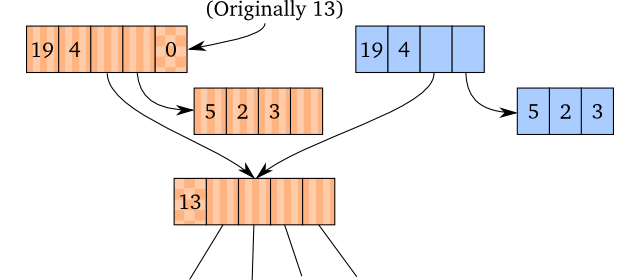 Conversion of transient to persistent.