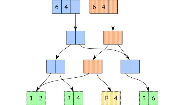 Two vectors, where one has updated a value. Visualisation of two 6-element long vectors, where one has updated the value at index 2.