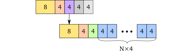 The memory layout of a persistent vector node with compressed OOPS The memory layout of a persistent vector node with compressed OOPS
